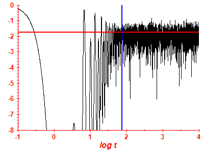 Survival probability log